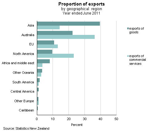 Graph:  Proportion of Exports